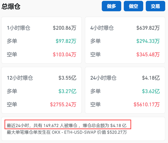 币圈又崩了！15万人爆仓，金额4.18亿美元-第3张图片