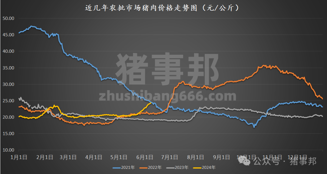猪事邦|| 6月8日猪价汇总及分析（冲高回落！）-第5张图片