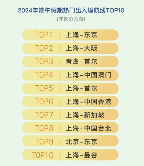 县域文旅热度不减 端午假期三四线城市支线机场运输需求明显增加-第1张图片