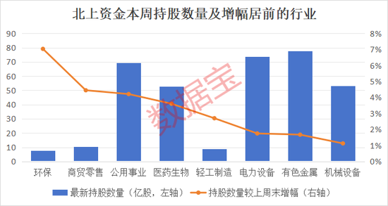 10股持仓翻倍！北上资金连续8周大比例加仓股曝光，这一行业获大举加仓，机构扎堆看好这些股-第1张图片