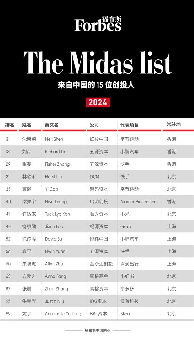 创投界“奥斯卡”发榜，沈南鹏位列全球第三，15位中国投资人上榜-第1张图片