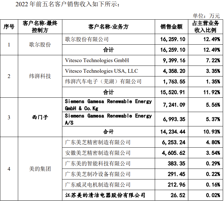 京磁材料IPO终止！过会逾一年，未提交注册，第一大供应商占比61%，产能利用率较低，第一大募投项目是否必要-第5张图片