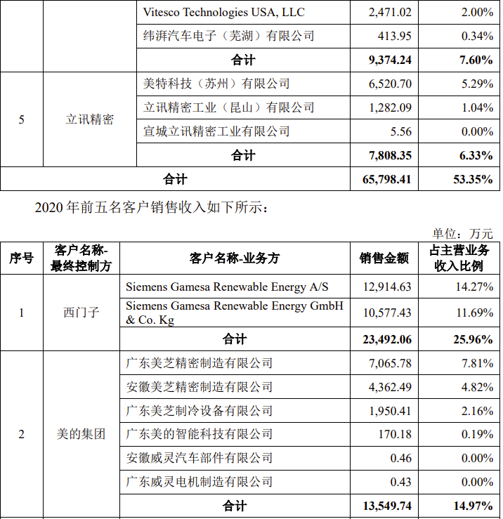 京磁材料IPO终止！过会逾一年，未提交注册，第一大供应商占比61%，产能利用率较低，第一大募投项目是否必要-第8张图片