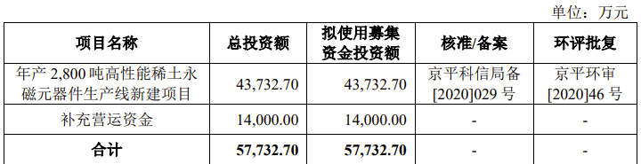 京磁材料IPO终止！过会逾一年，未提交注册，第一大供应商占比61%，产能利用率较低，第一大募投项目是否必要-第12张图片