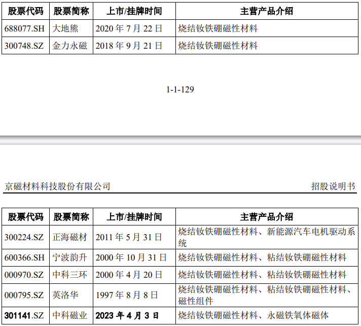 京磁材料IPO终止！过会逾一年，未提交注册，第一大供应商占比61%，产能利用率较低，第一大募投项目是否必要-第14张图片