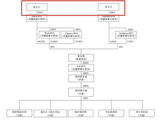 行业负增长！卖“纸尿裤”给俄罗斯人的舒宝国际，想上市避险，依赖大客户，控股权过于集中，缺乏竞争力-第1张图片