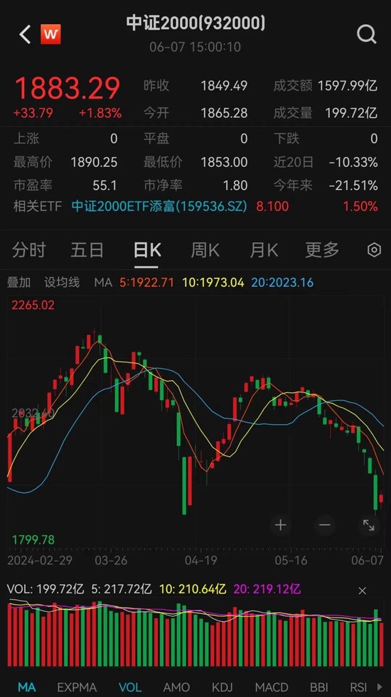 突发暴跌！微盘股指数单周最大跌15%，后市如何演绎？机构：短期或存在技术性反弹 长期的风险因素不容忽视-第2张图片