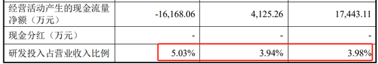 突然撤回！又一家终止，华羿微电IPO终止，两个年度研发占比不到4%，净利润、现金流开始转负-第3张图片