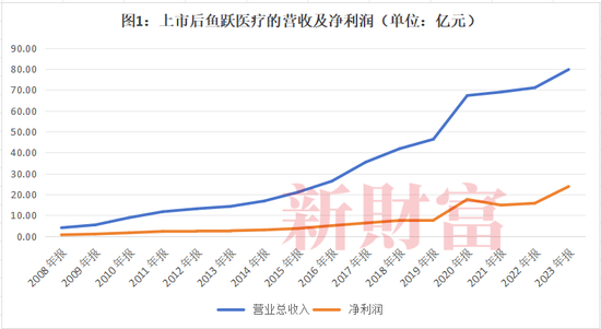 投云南白药7年仅赚10%，投万东医疗6年赚2.5倍？鱼跃医疗实控人吴光明有何“资本魔法”？-第1张图片