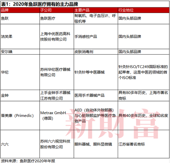 投云南白药7年仅赚10%，投万东医疗6年赚2.5倍？鱼跃医疗实控人吴光明有何“资本魔法”？-第3张图片