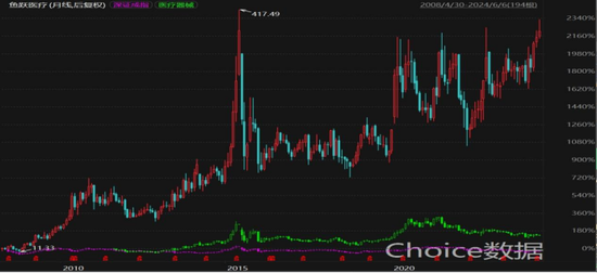 投云南白药7年仅赚10%，投万东医疗6年赚2.5倍？鱼跃医疗实控人吴光明有何“资本魔法”？-第4张图片