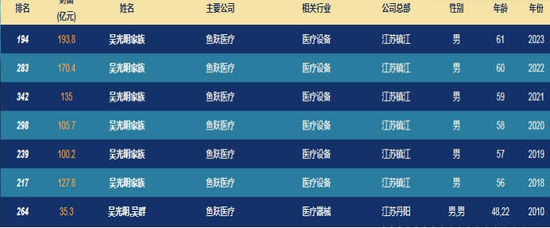 投云南白药7年仅赚10%，投万东医疗6年赚2.5倍？鱼跃医疗实控人吴光明有何“资本魔法”？-第5张图片