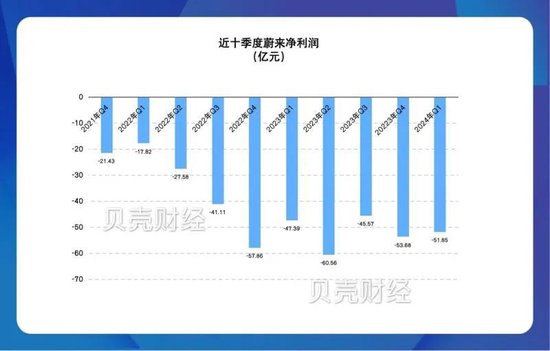 拆解蔚来一季报：营收不及预期，研发费用降至28.6亿元-第2张图片