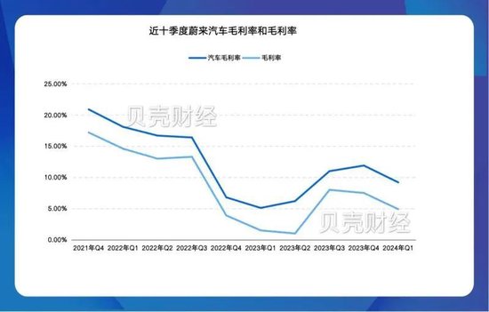 拆解蔚来一季报：营收不及预期，研发费用降至28.6亿元-第3张图片