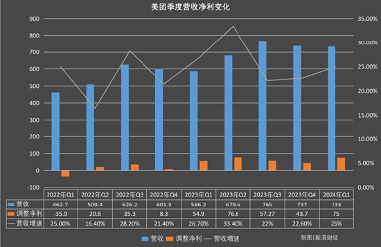 美团2024Q1财报：本地消费持续恢复，季度经营利润达52亿元-第1张图片