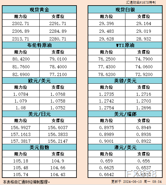 6月10日亚市支撑阻力：金银原油+美元指数欧元等六大货币对-第1张图片