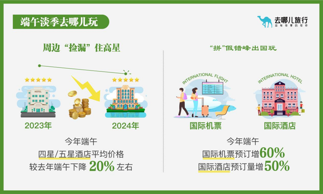 “拼”假错峰出国，端午国际机票预订量同比增六成-第1张图片