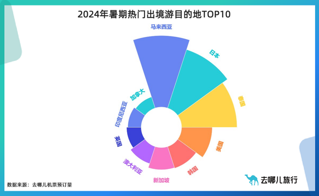 “拼”假错峰出国，端午国际机票预订量同比增六成-第2张图片