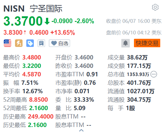 宁圣国际盘前涨超13% 鸡蛋业务总规模取得重大突破-第1张图片