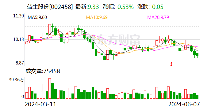益生股份：5月种猪销售收入同比增366.87%-第1张图片