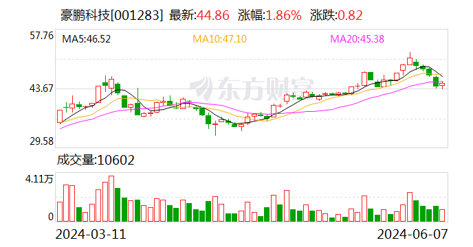 豪鹏科技：可转债转股价格调整为50.22元/股-第1张图片