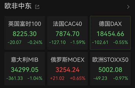欧洲巨震！法国股市突然重挫，欧股集体下跌！-第1张图片