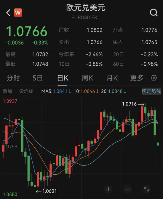 欧洲巨震！法国股市突然重挫，欧股集体下跌！-第2张图片