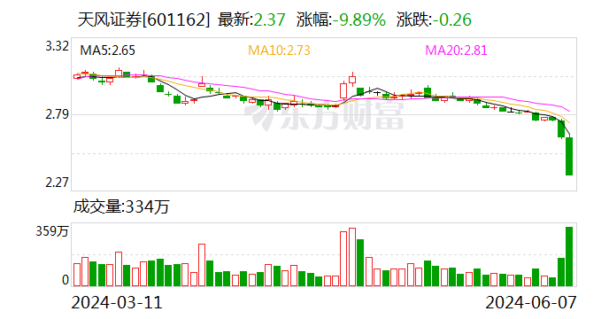 天风证券否认“为境外发债担保439亿元” 一季度再度陷入亏损-第1张图片