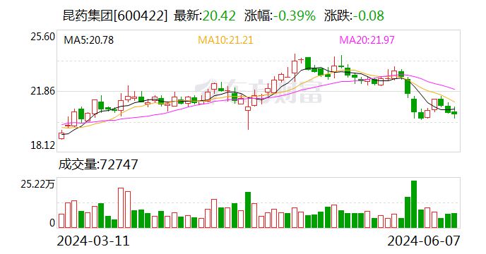昆药集团拟17.91亿元收购华润圣火51%股权-第1张图片