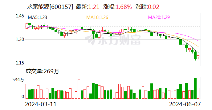 永泰能源：核心管理人员拟增持1200万股至1400万股公司股票-第1张图片