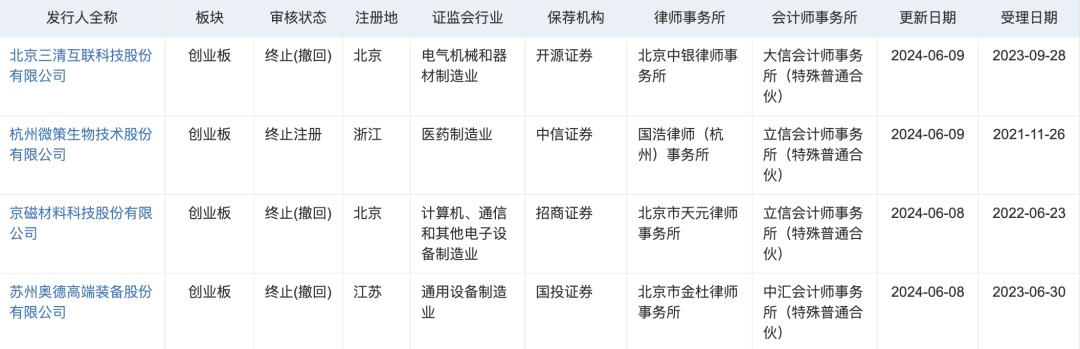 严把准入关！端午假期，5家公司IPO告终-第1张图片
