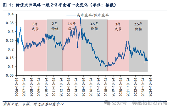 信达策略：市场价值风格第三年 估值优势不在，ROE优势还在-第1张图片