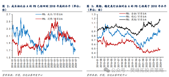 信达策略：市场价值风格第三年 估值优势不在，ROE优势还在-第2张图片