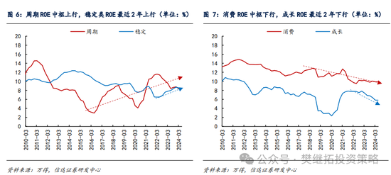 信达策略：市场价值风格第三年 估值优势不在，ROE优势还在-第4张图片