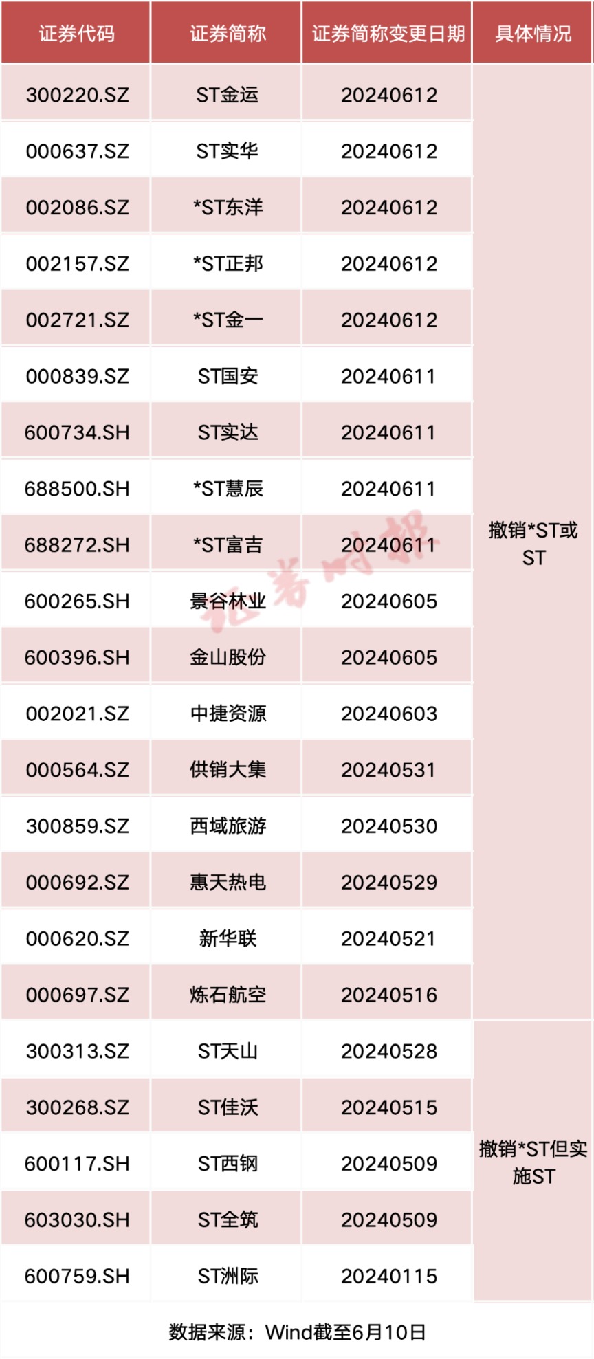 刚刚！两只A股官宣“脱帽” 年内已有超20只“摘星”“脱帽”（名单）-第3张图片