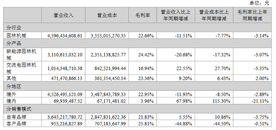 格力博创业板上市当年即变脸，亏损近5亿元-第2张图片
