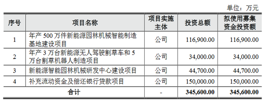 格力博创业板上市当年即变脸，亏损近5亿元-第12张图片