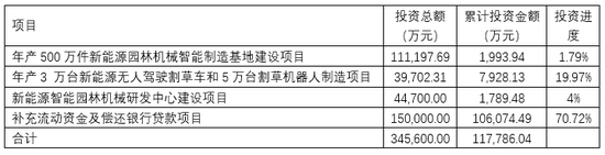 格力博创业板上市当年即变脸，亏损近5亿元-第13张图片