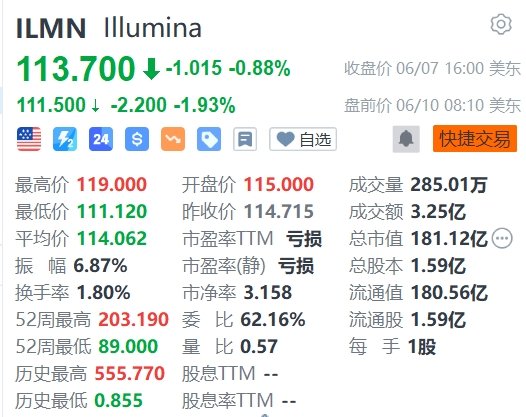 美股异动丨llumina盘前跌近2%，被踢出标普500指数-第1张图片