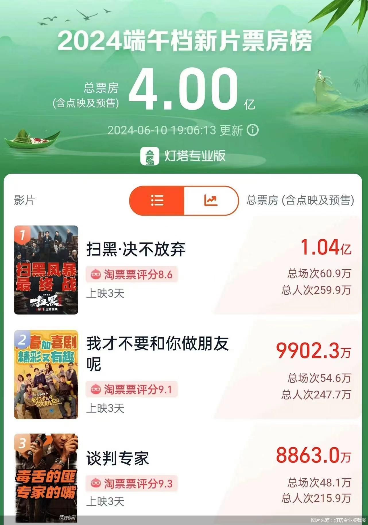 喜剧片领跑榜单 2024端午档新片票房破4亿-第1张图片