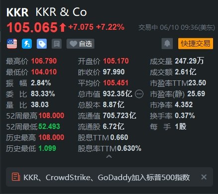 美股异动丨私募股权巨头KKR涨超7% 获纳入标普500指数-第1张图片