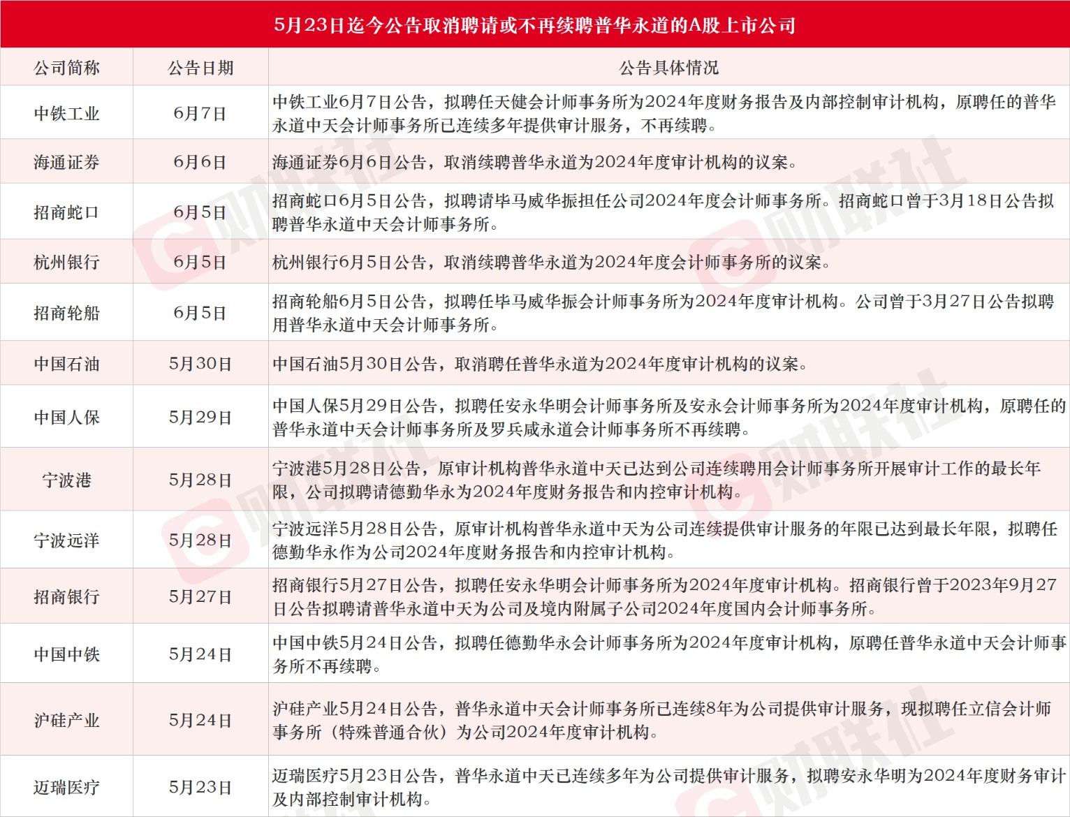 “墙倒众单失”！近三周累计13家A股上市公司宣布不再续聘普华永道作为2024年度审计机构 上海家化不惧风波“仗义”续聘-第2张图片