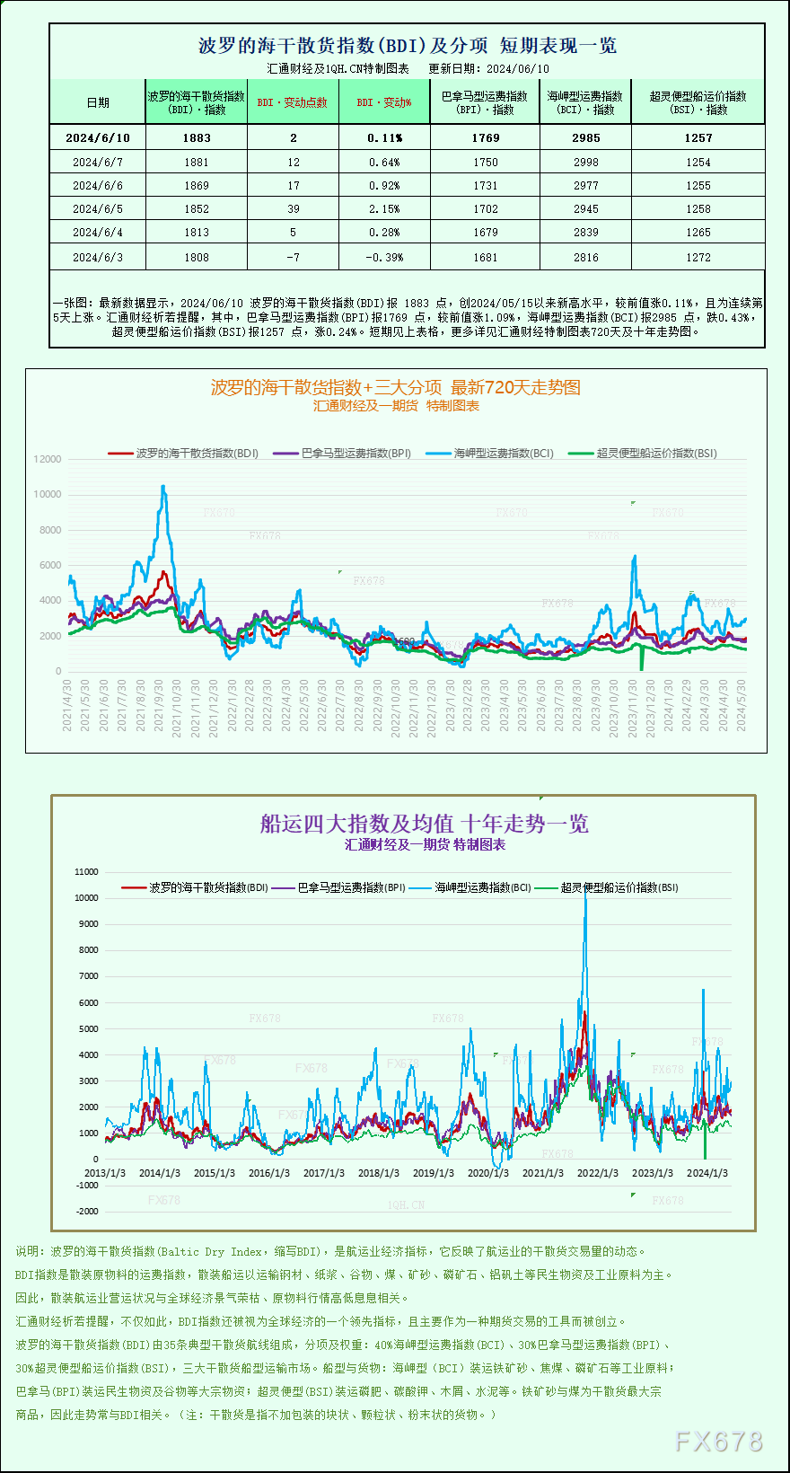 一张图：波罗的海指数基本持平，巴拿马型船运价上涨抵消了海岬型船运价下跌-第1张图片