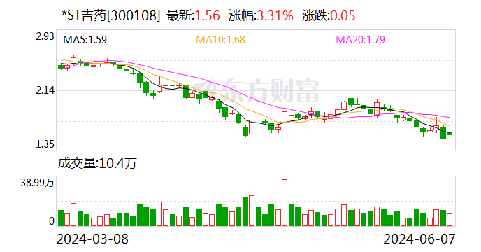 *ST吉药：净资产为-2.81亿元 多家主要子公司亏损-第1张图片
