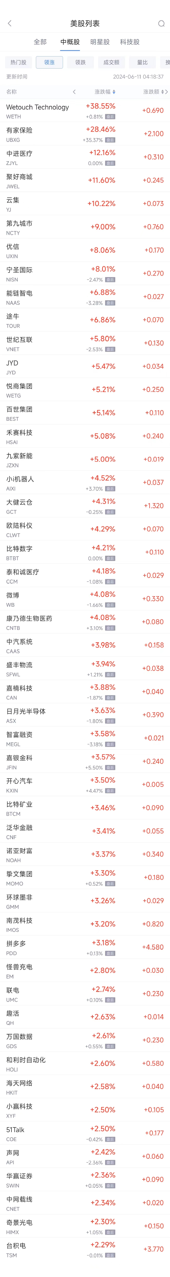 周一热门中概股涨跌不一 台积电涨2.3%，拼多多涨3.2%，理想跌3.1%-第1张图片