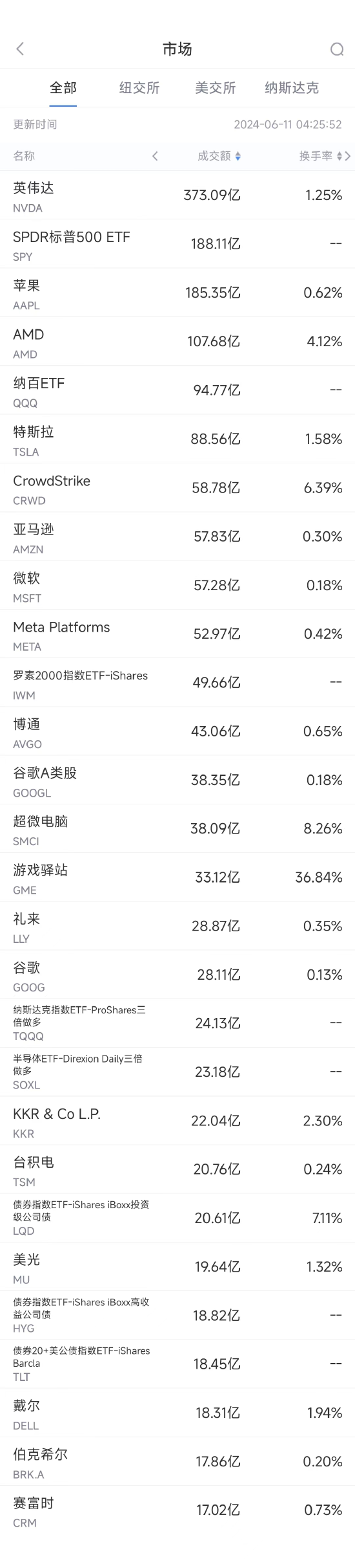 6月10日美股成交额前20：台积电计划对英伟达涨价，股价创历史新高-第1张图片