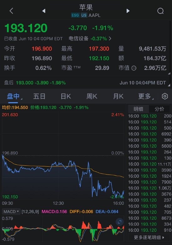 苹果WWDC24开发者大会后 投资者反应平淡 苹果公司收跌1.9%-第1张图片