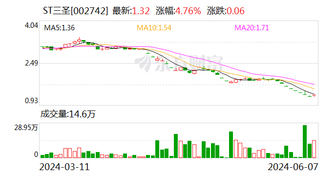 深交所“追问”ST三圣大额预付款：是否存在资金占用？-第1张图片