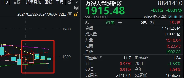 A股能否止跌，本周这3件大事很关键-第2张图片