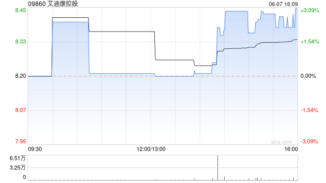 艾迪康控股6月7日耗资约78.66万港元回购9.45万股-第1张图片